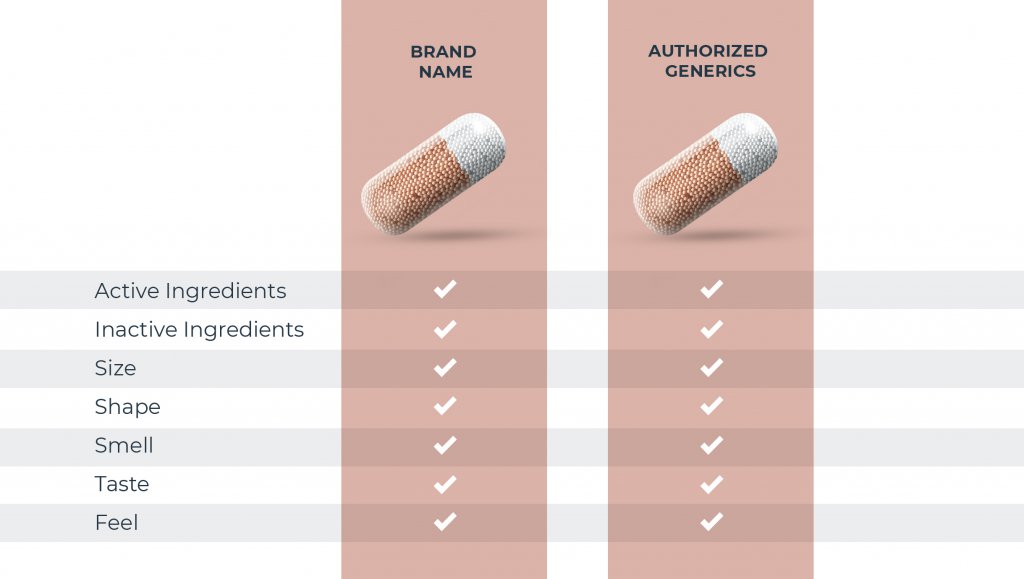 authorized-generics-generic-drugs-identical-to-brand-name